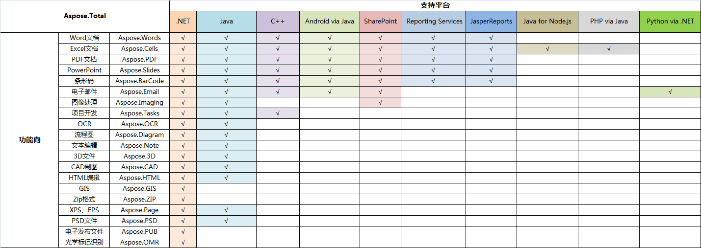 一张图带你了解文档管理API套包Aspose.Total 2019完整产品线! 一张图带你了解文档管理API套包Aspose.Total 2019完整产品线!