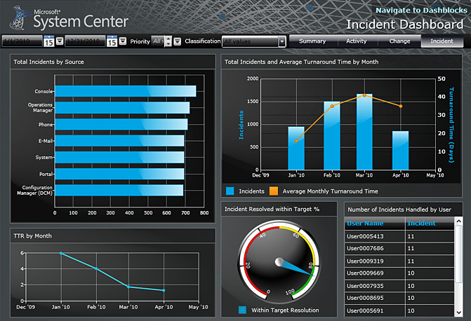 DundasDashboard,商业智能仪表盘,.NET,仪表盘,dundas,控件,数据可视化,指标