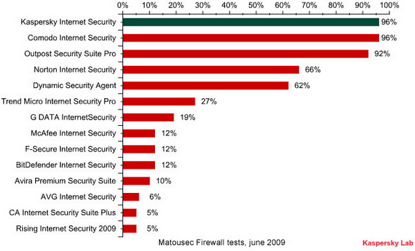 杀毒软件排行榜