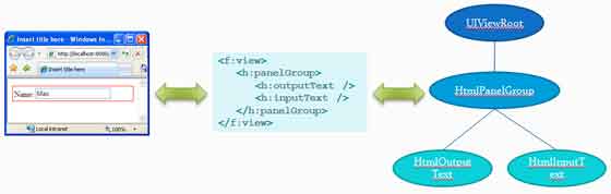 基于Facelets的JSF