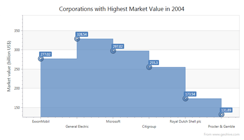 WPF,Dev,DevExpress,DXperience,图表,图表控件