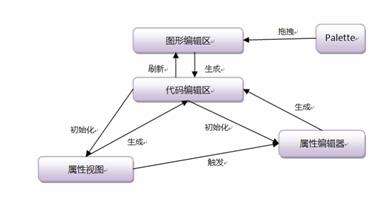 Visual Editor 各模块交互图